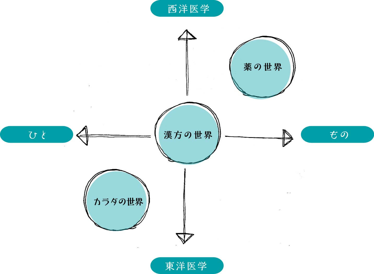 漢方の世界