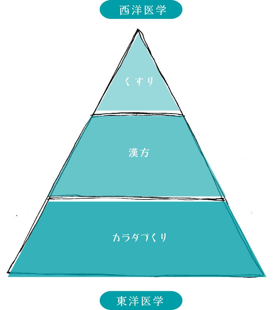 西洋医学　東洋医学